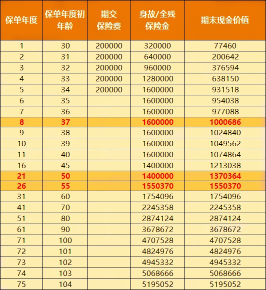 中华利多多5号终身寿险怎么样?5年交收益案例演示+产品优点