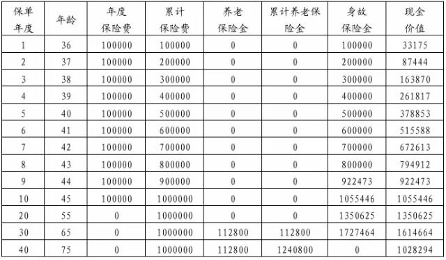 利安福享延年养老年金保险怎么样?收益如何?利益演示+现金价值