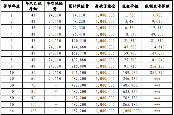 中信保诚「祯祥世家」终身寿险(典藏版)产品介绍,收益怎么样