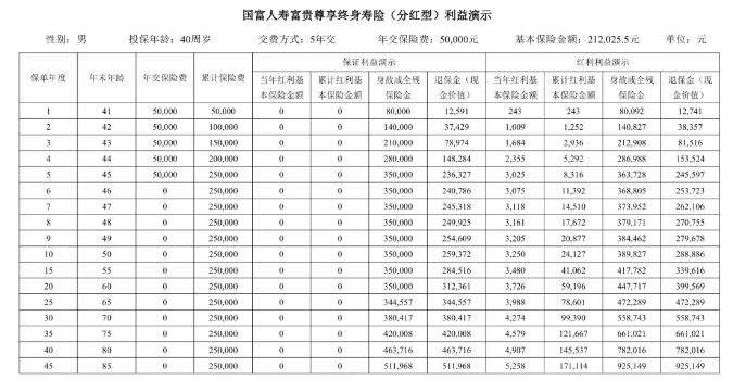 国富人寿富贵尊享终身寿险(分红型)怎么样?收益演示+现金价值