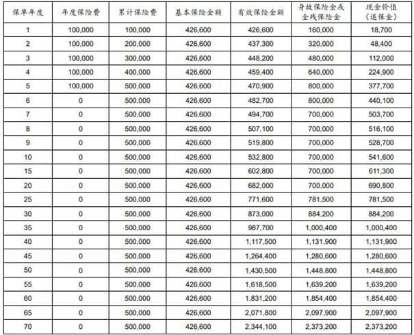 2024太平洋鑫满溢2.5终身寿险介绍：保障内容，现金价值，综合评测