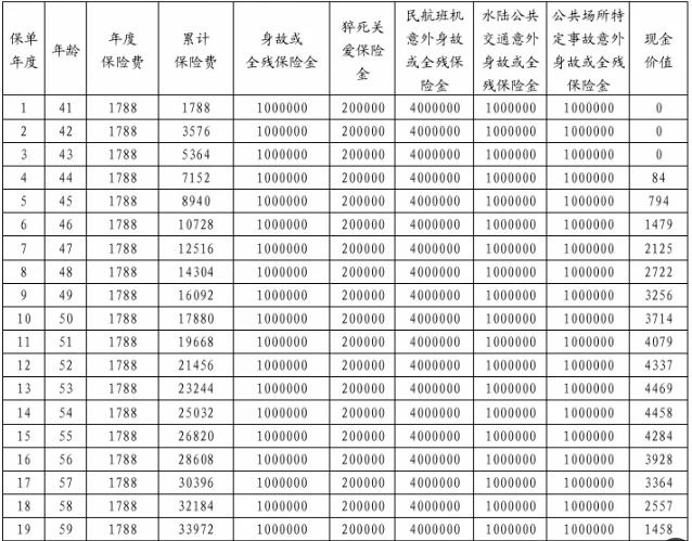 利安利利爱家守护定期寿险怎么样?收益好吗?现金价值+案例