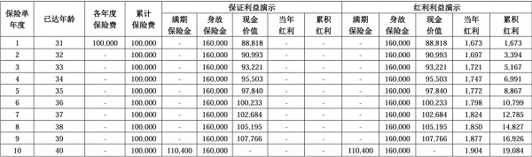 中意优选两全保险（分红型）怎么样？满期金和分红收益有多少？