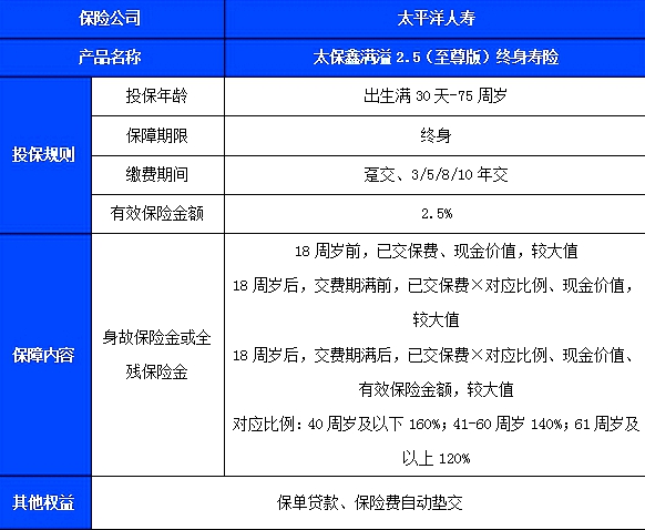 太保鑫满溢2.5(至尊版)终身寿险介绍(2024年最新养老钱现金价值收益)