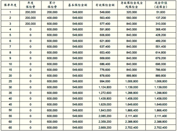 太保鑫满溢2.5(至尊版)终身寿险介绍(2024年最新养老钱现金价值收益)