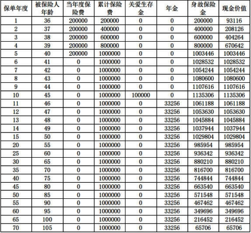 复星保德信星托付2.0年金保险怎么样?收益高吗?附条款分析