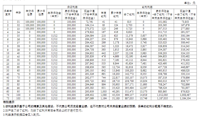 恒安标准恒爱年年鑫享版终身年金保险(分红型)怎么样?收益好吗?