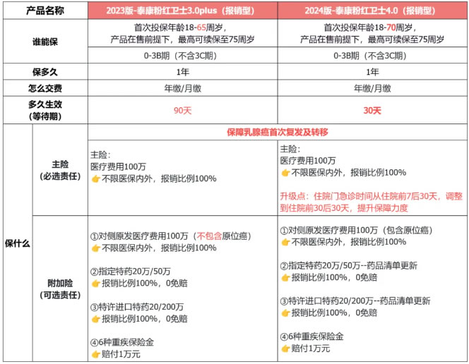 泰康乳腺癌复发险2024最新版怎么买?乳腺癌复发险一年大概多少钱