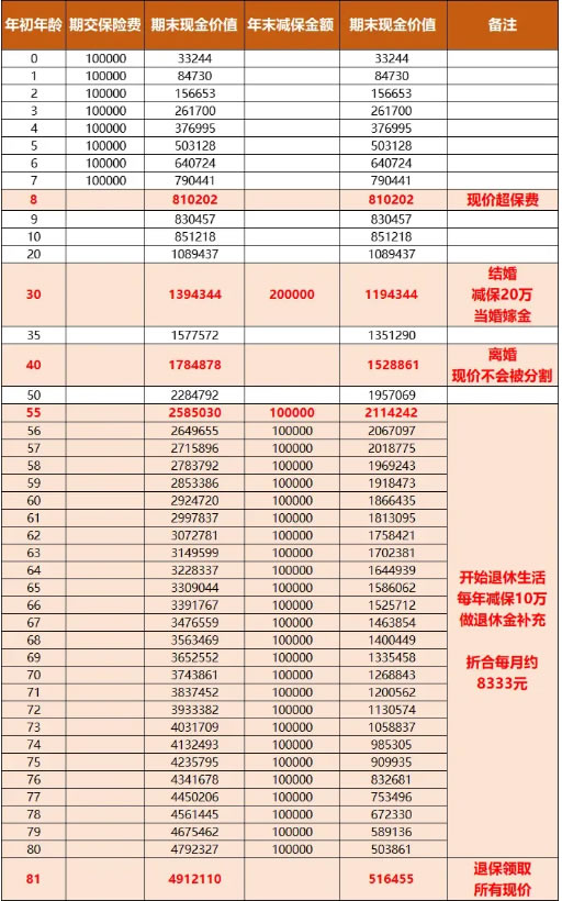 中华利多多5号终身寿险产品介绍，收益如何＋8年交收益测算表