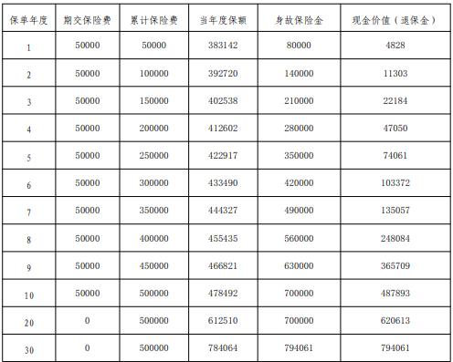 平安保险终身寿险有哪些产品?平安保险终身寿险一年要交多少钱?