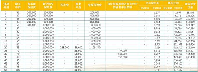 华泰悠享未来养老年金保险(分红型)怎么领取？条款+收益+案例