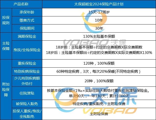 太保超能宝2024保险产品计划亮点+条款+满期返多少？案例