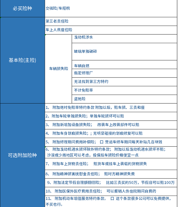 2024家用车一般买什么保险？附当前车险险种大全+车险价格一览表