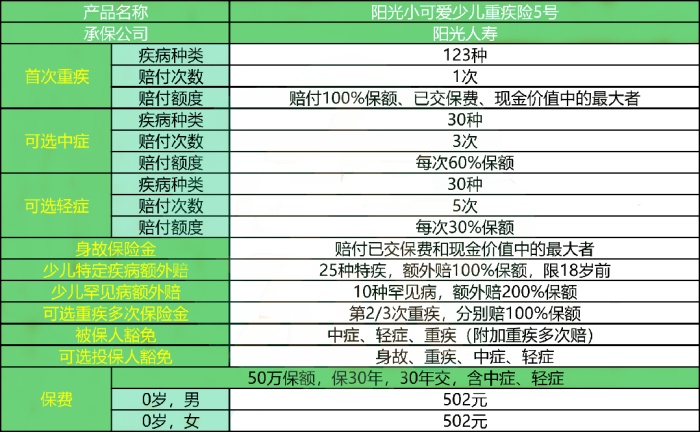 阳光小可爱少儿重疾险5号条款怎么样?值不值买?价格表+优点