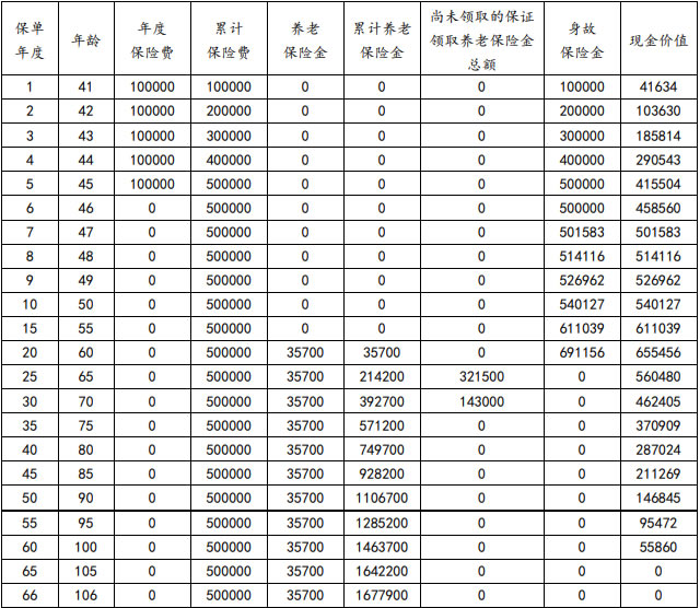 利安安享颐生(青竹2号)养老年金保险产品介绍,5年交收益如何