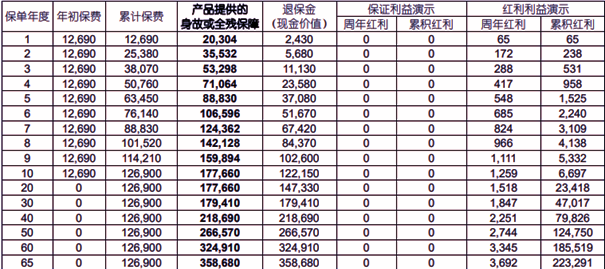 国寿臻耀传家终身寿险(分红型)(2024版)测评(2024年最新养老钱现金价值)