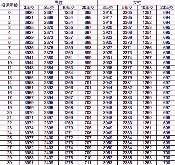 国寿臻耀传家终身寿险(分红型)(2024版)测评(2024年最新养老钱现金价值)