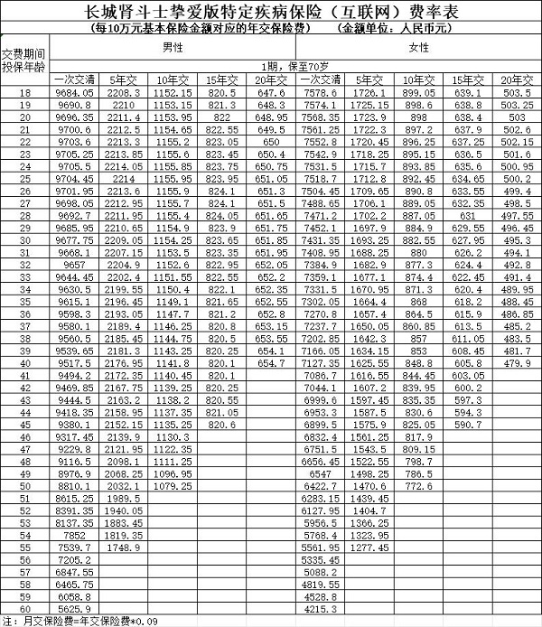 长城人寿暖肾无忧特定肾病长期保险怎么样？保至70岁要多少钱？