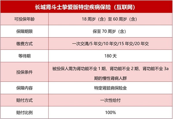 长城人寿暖肾无忧特定肾病长期保险怎么样？保至70岁要多少钱？