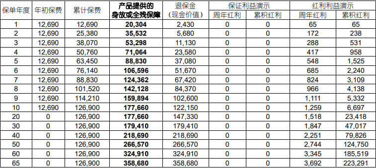 国寿臻耀传家终身寿险(分红型)(2024版)产品介绍,10年交收益