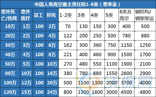 120万高空作业保险多少钱?120万高空作业保险价格表