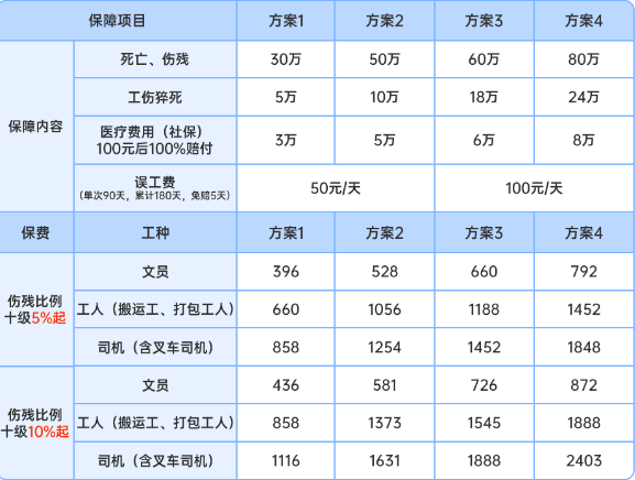 物流行业雇主责任险怎么赔？物流行业雇主责任险有哪些