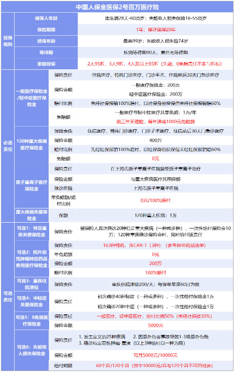 中国人保百万医疗险2024最新版,中国人保400万医疗保险一年交多少钱