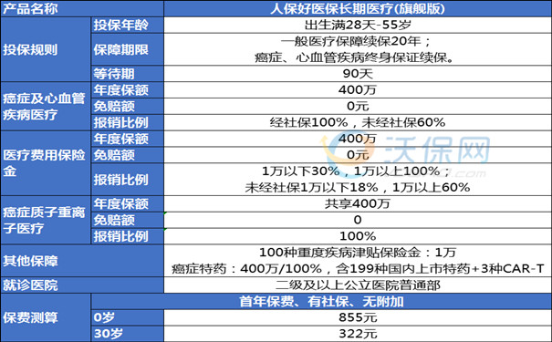 中国人保百万医疗险2024最新版,中国人保400万医疗保险一年交多少钱