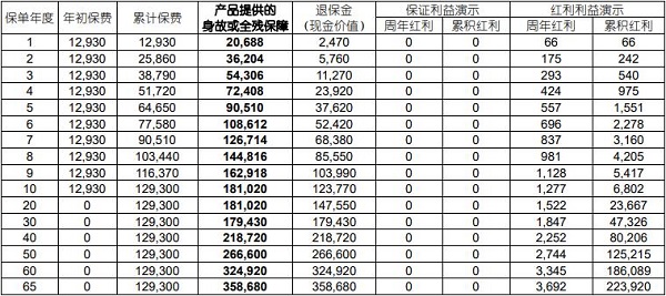 国寿臻耀传家终身寿险(分红型)(2024版)怎么样？保底加分红收益高吗？