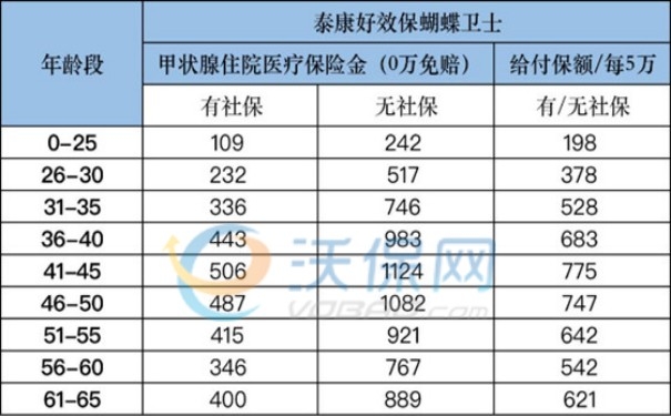 泰康复发险购买条件?泰康复发险多少钱?附价格表