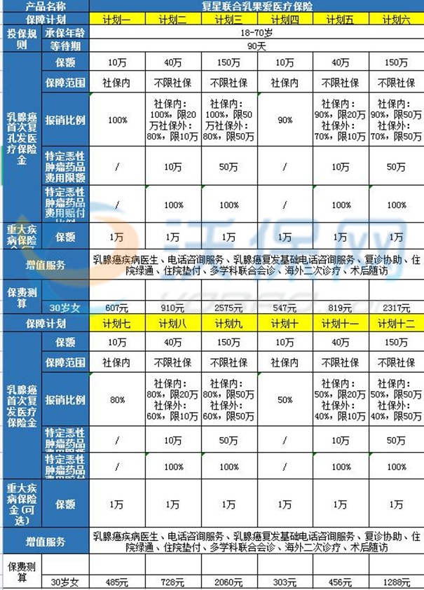 复星乳果爱乳腺癌复发险条款测评：价格表+投保渠道+产品优势！