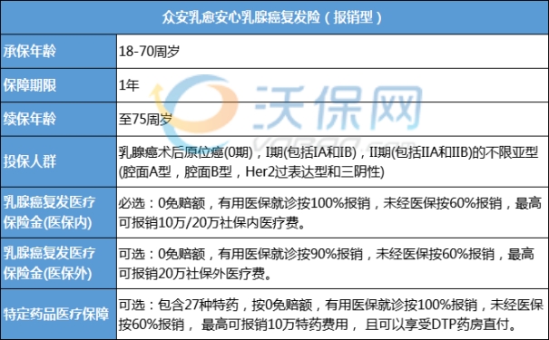 众安癌症复发险能报销吗?众安癌症复发险是真的吗?