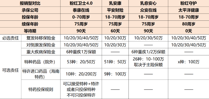 乳腺癌复发险哪家好？乳腺癌复发险值得买吗？乳腺癌复发险有哪些？