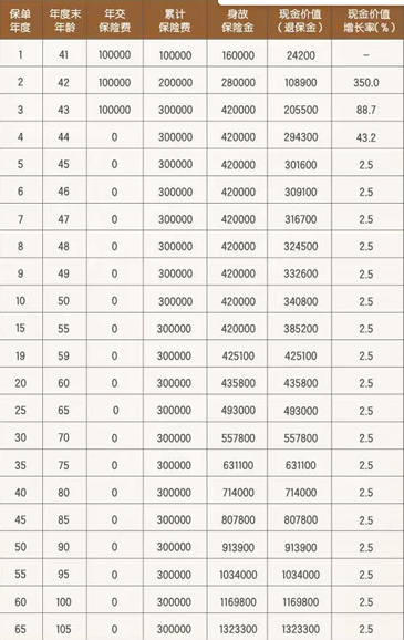 平安盈尊2.0终身寿险是什么产品，值得购买吗？交3年现金价值+优点