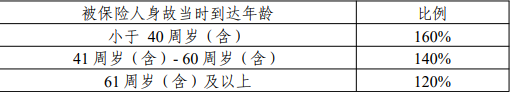 平安盈尊2.0终身寿险是什么产品，值得购买吗？交3年现金价值+优点