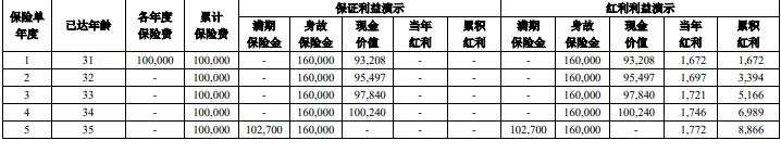 中意优选两全保险（分红型）怎么样？5年满期收益如何？条款！