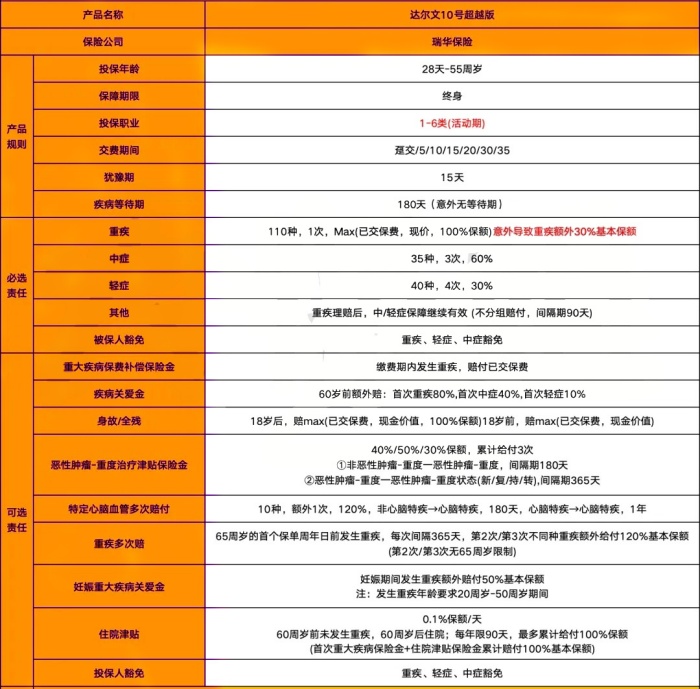 瑞华达尔文10号超越版重疾险怎么样?多少钱?最高60万保额+返还保费