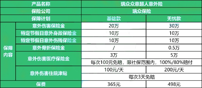 瑞众众意超人意外险怎么样?多少钱一年?无需健康告知+条款分析