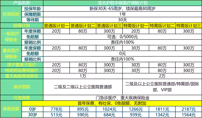 亚太护航中高端医疗险怎么样?多少钱一年?值不值买?价格表+优点