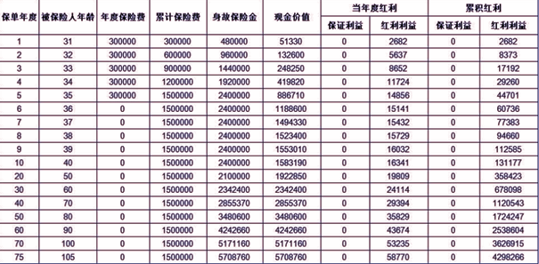 太平鸿赢金生2.0终身寿险(分红型)条款解读，附2024年最新现金价值收益