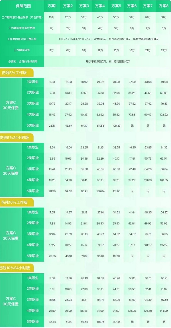 众安雇主责任险1-5类(灵工版)保障内容,3人起+最高保额80万