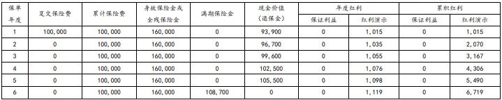 太保鑫红利（臻享版）两全保险（分红型）怎么样？满期收益如何？