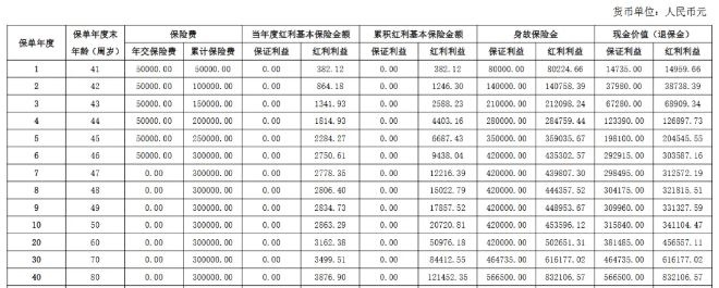 阳光金禧A款终身寿险(分红型)怎么样?现金价值案例+条款!