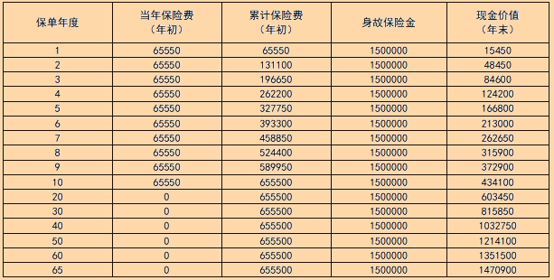 新华人寿臻藏世家终身寿险解读，2024年最新交10年现金价值收益表