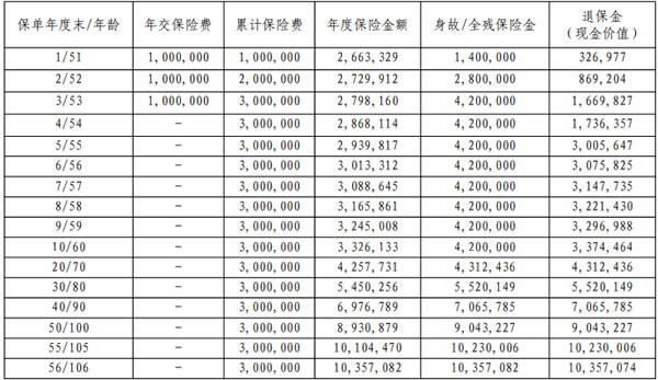 工银安盛人寿鑫福如意终身寿险怎么样?3年交能领多少钱?利益演示