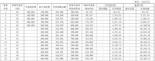 英大人寿鸿福世家终身寿险(分红型)产品介绍，值买?附收益演示