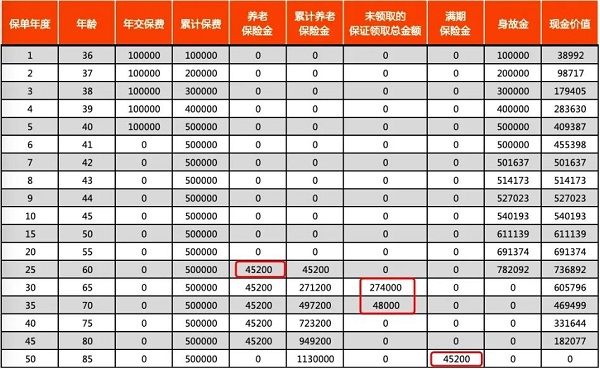 5000起投！利安安享颐生(青竹2号)养老年金险怎么样？养老金领取演示