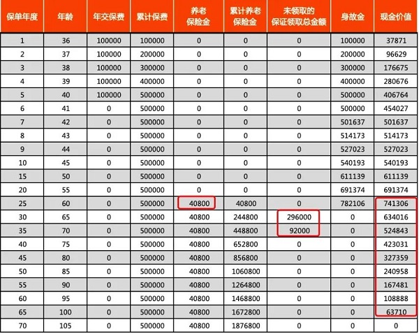 5000起投！利安安享颐生(青竹2号)养老年金险怎么样？养老金领取演示