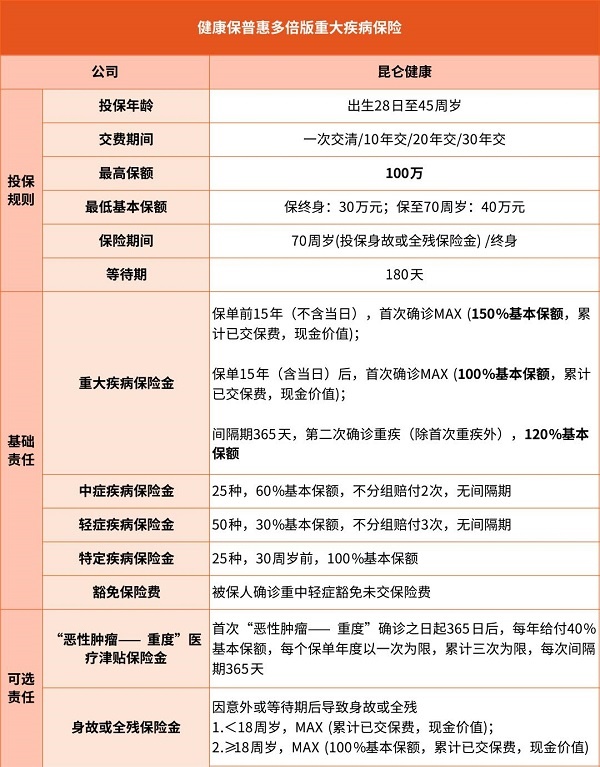 昆仑健康保普惠多倍版2024重疾险值得购买吗？产品详细介绍！