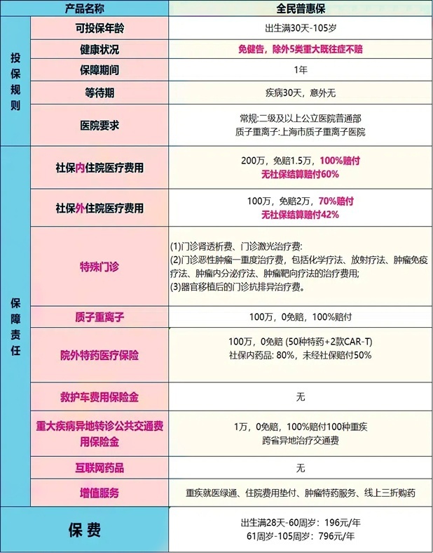 众安全民普惠保2024版医疗险：等待期30天、无健告、196元、105岁！